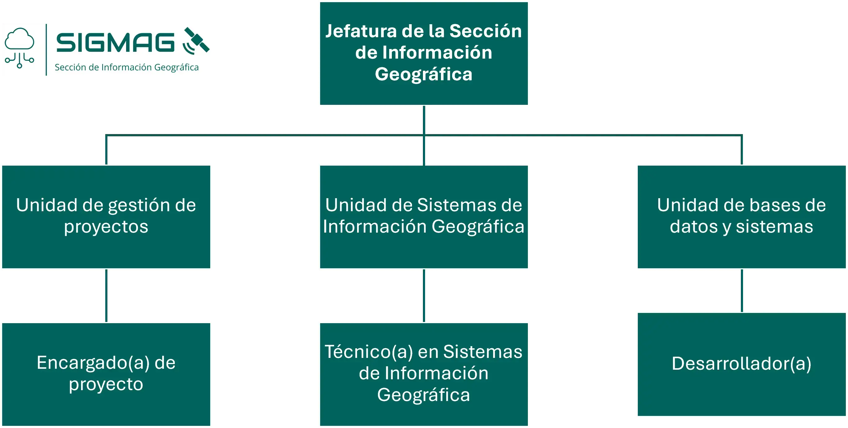 Organigrama